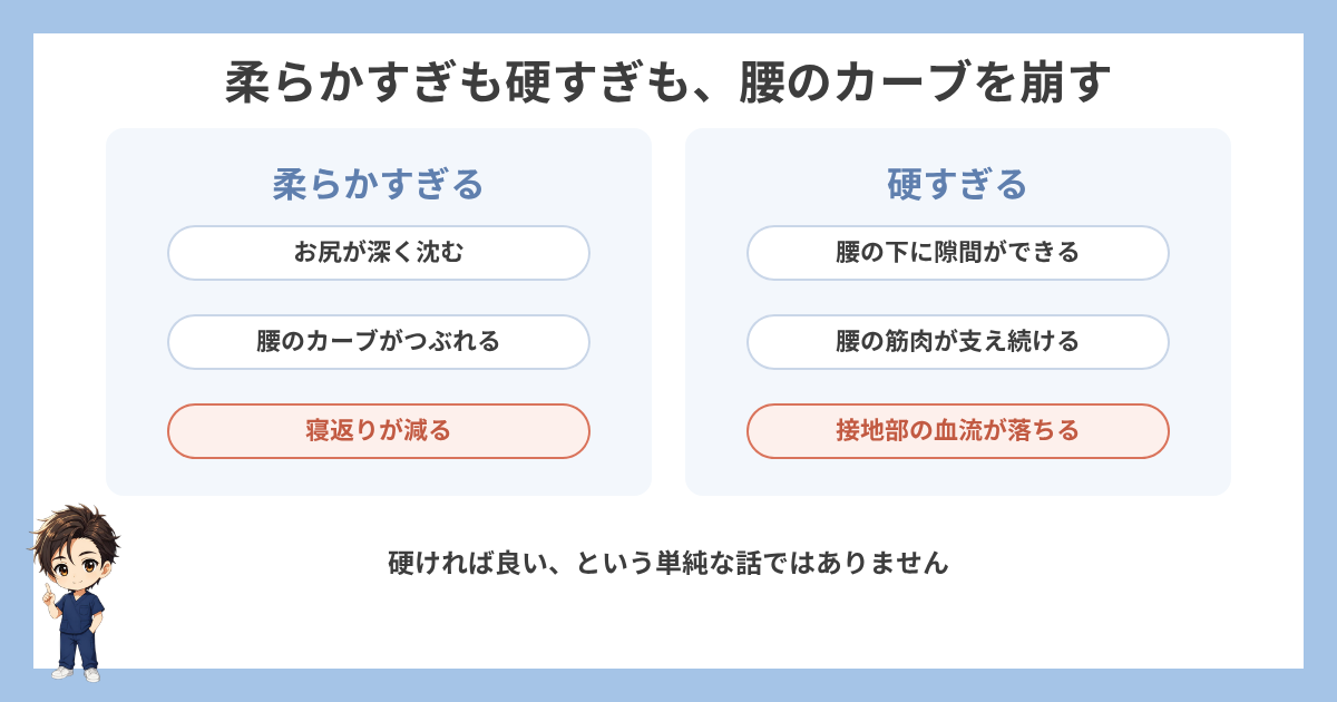 柔らかすぎも硬すぎも腰のカーブを崩すことの図解