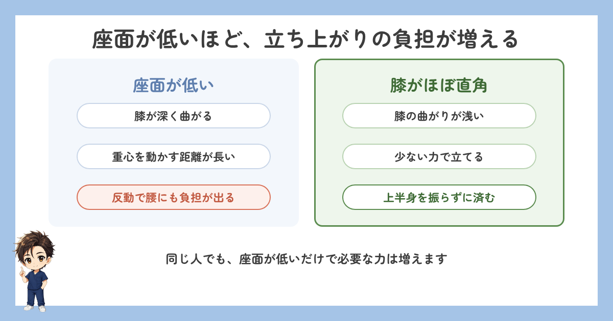 座面が低い場合と膝がほぼ直角の場合の立ち上がりの比較図