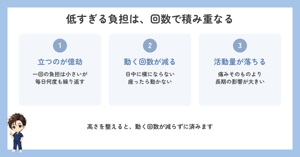 低すぎるベッドの負担が回数で積み重なる流れの図解