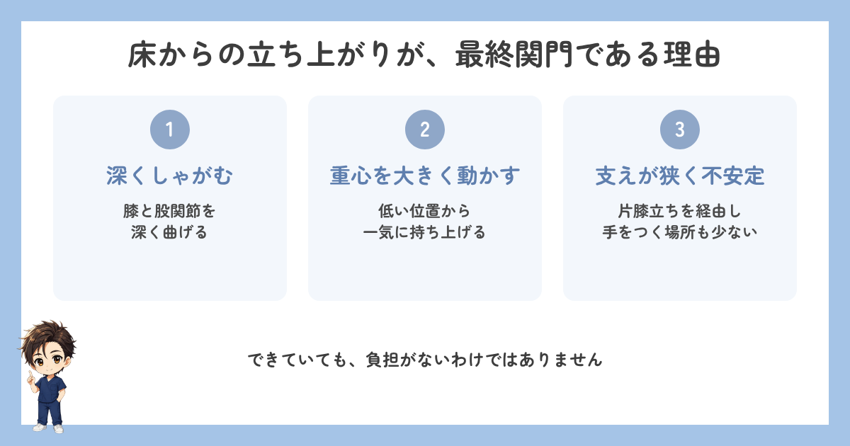 床からの立ち上がりが最終関門である3つの理由（深くしゃがむ・重心を大きく動かす・支えが狭く不安定）の図解