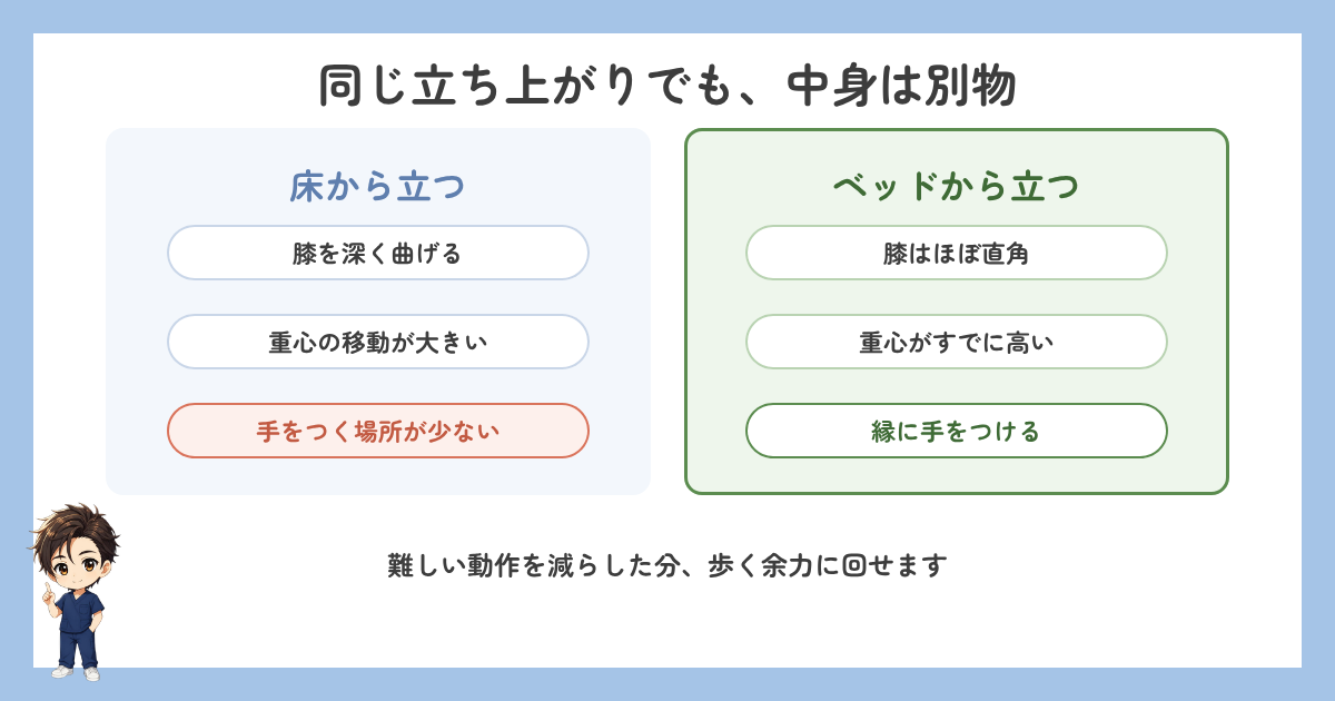 床から立つ場合とベッドから立つ場合の動作の違いを比較した図解