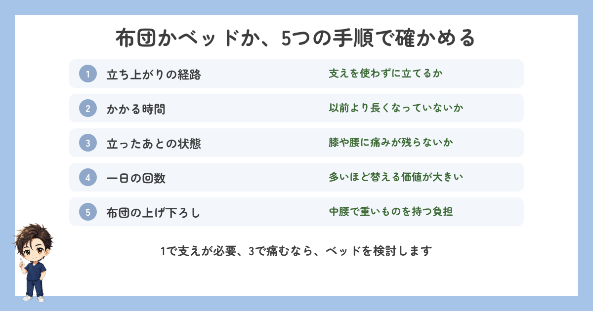 布団かベッドかを5つの手順で確かめるチェックリストの図解