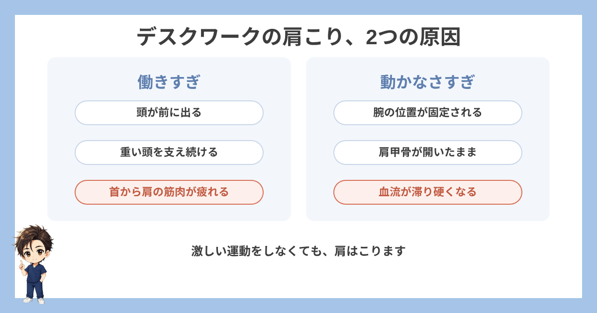デスクワークの肩こり2つの原因の図解