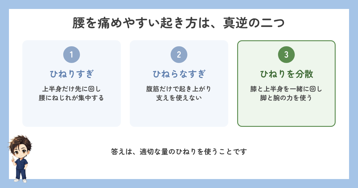 腰を痛めやすい起き方は、ひねりすぎとひねらなすぎの二つ。ひねりを分散させる起き方の図解