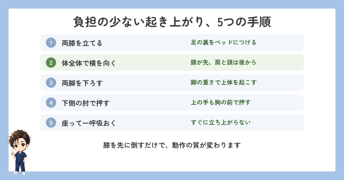 負担の少ない起き上がり方の5つの手順の図解
