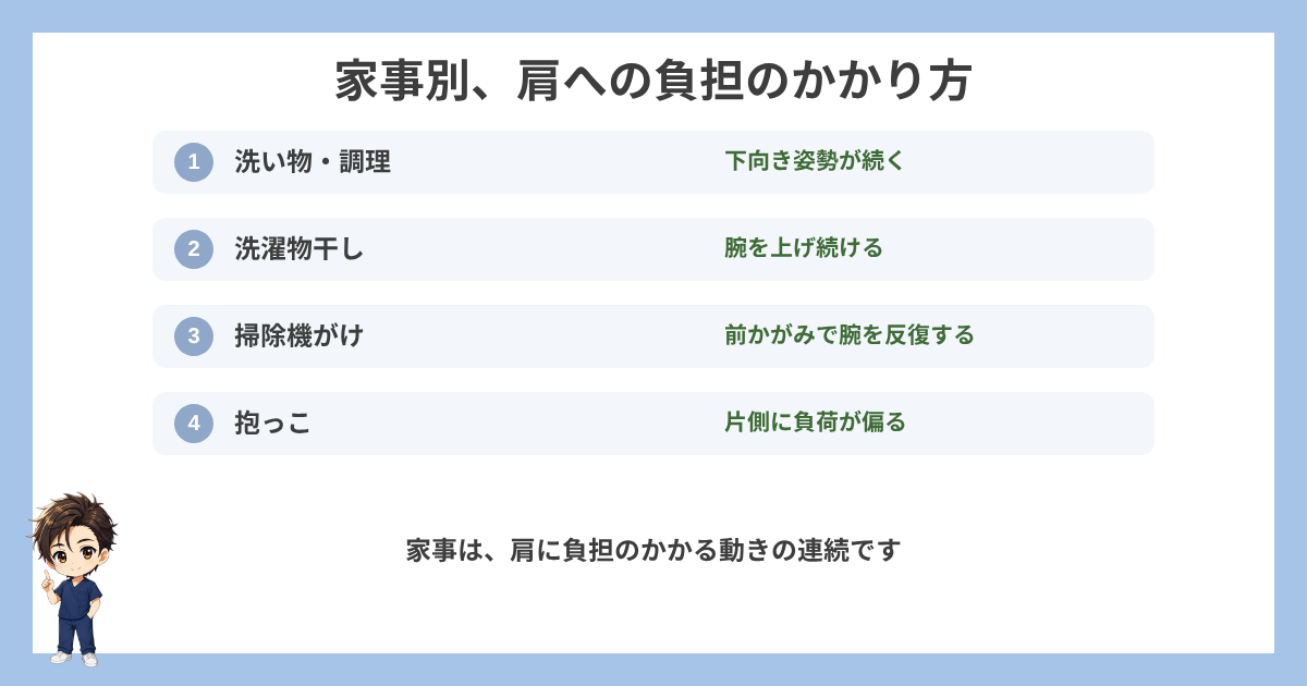 家事別の肩への負担のかかり方の図解