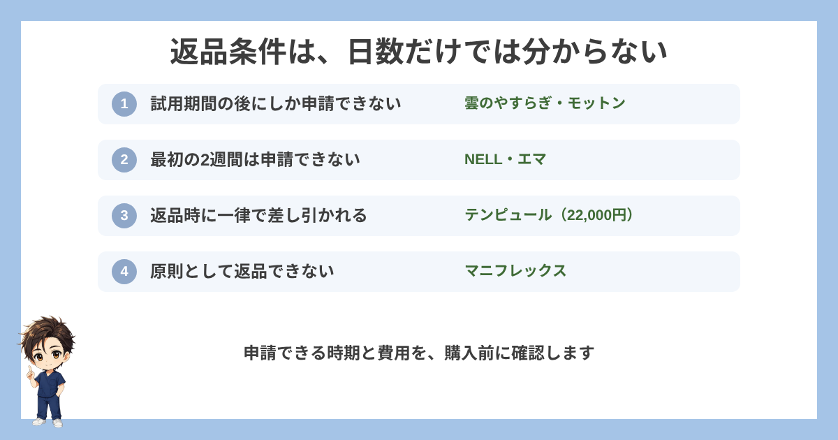 返品条件は日数だけでは分からないことを示す4つのパターンの図解
