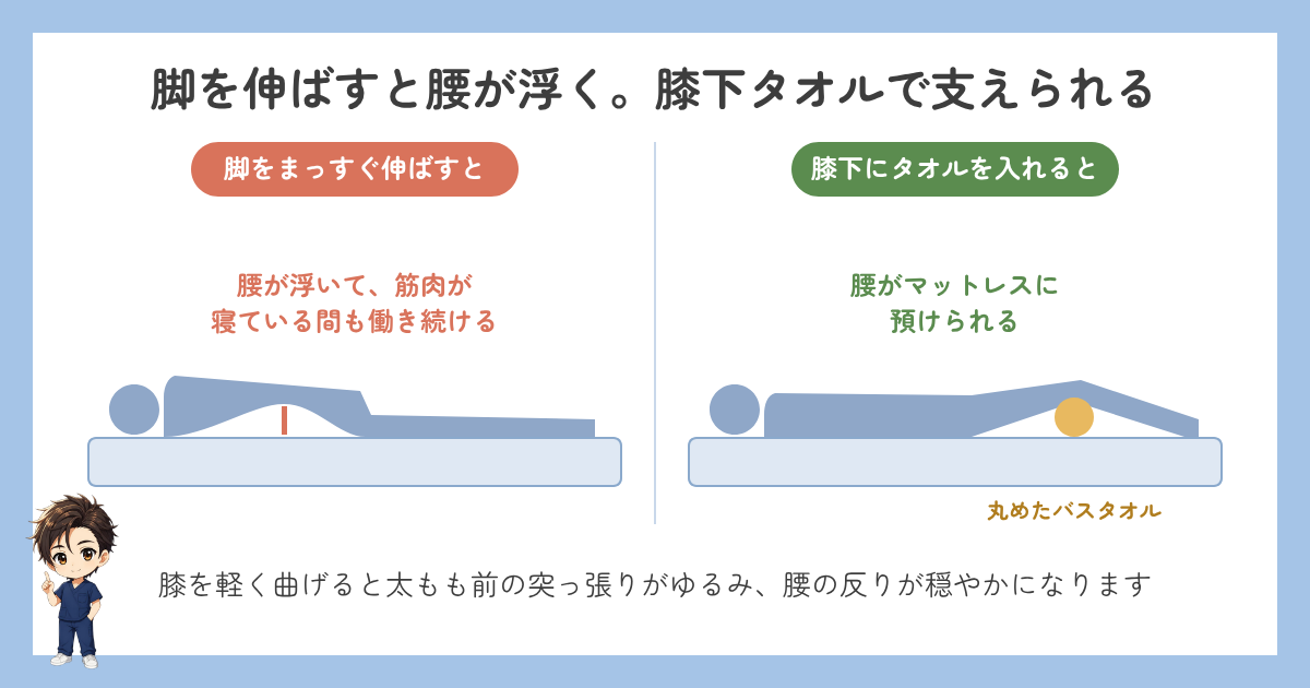 脚を伸ばすと腰が浮き、膝下にタオルを入れると腰がマットレスに預けられる比較図