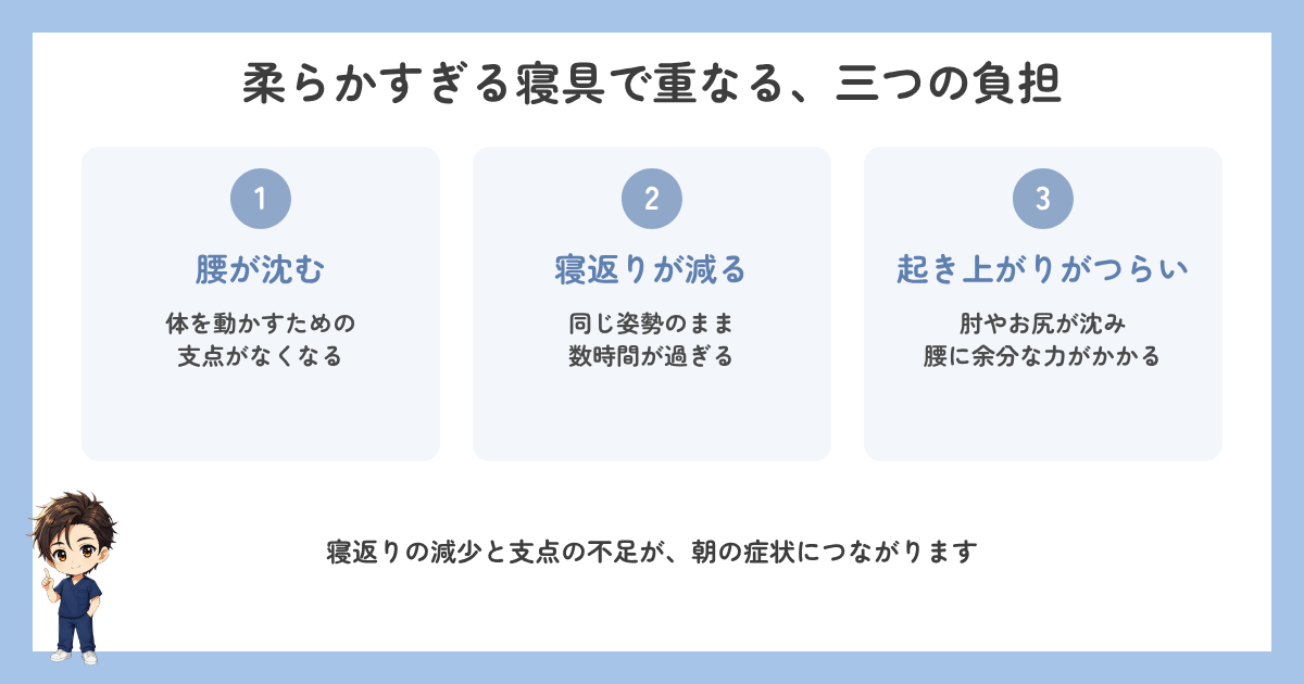 柔らかすぎる寝具で重なる三つの負担。腰が沈む、寝返りが減る、起き上がりがつらいの図解