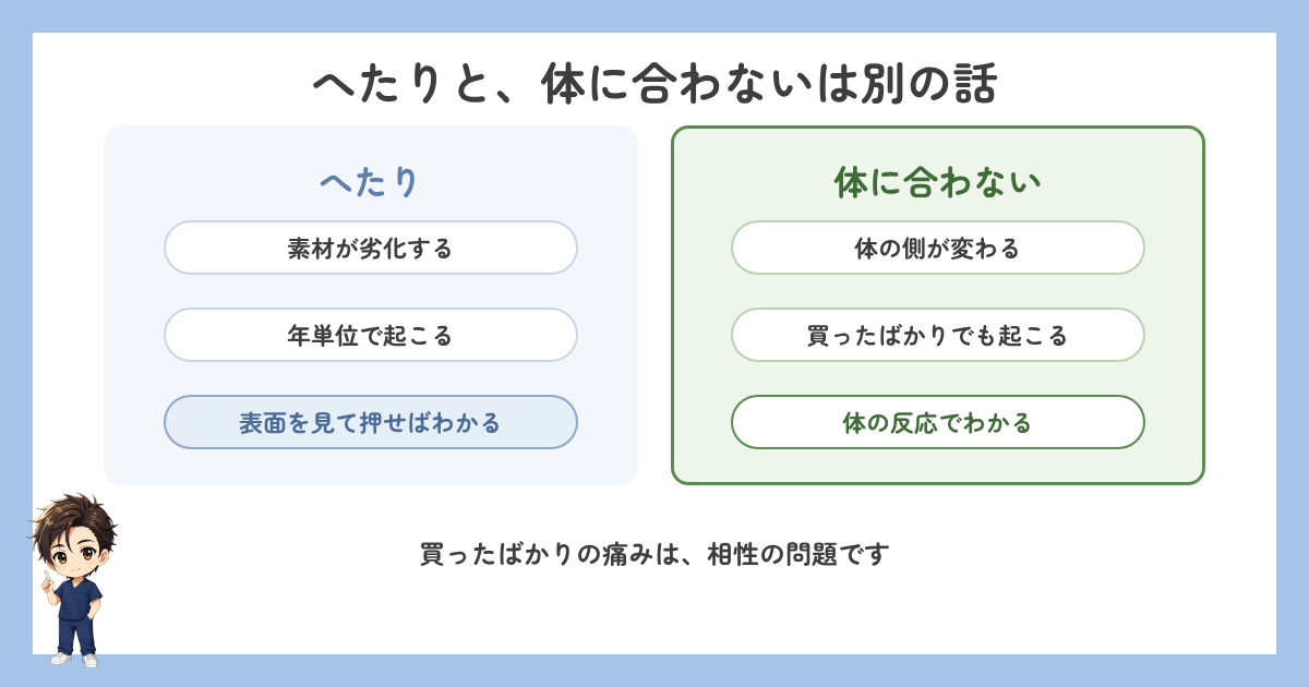 マットレスのへたりと体に合わないことの違いを比べた図解