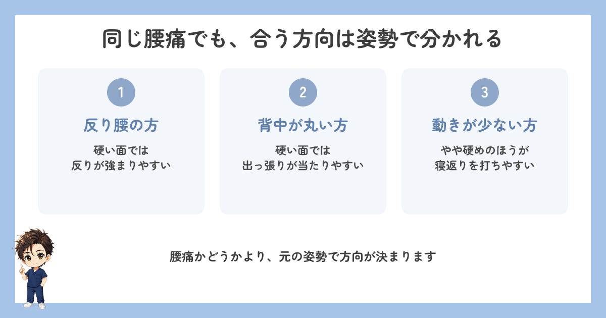 同じ腰痛でも姿勢によって合うマットレスの方向が分かれることを示した図解