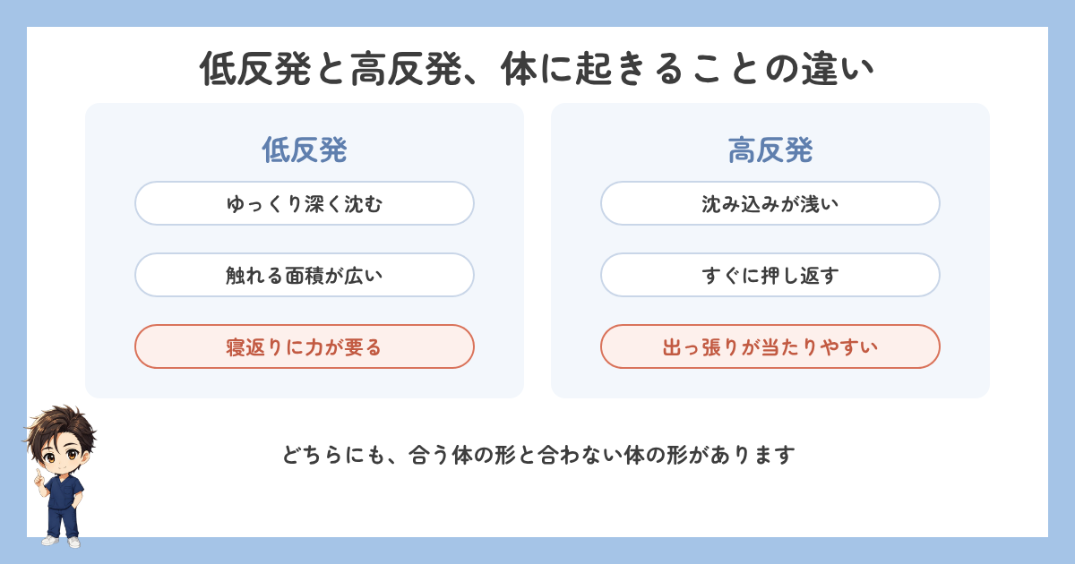 低反発と高反発で体に起きることの違いを比較した図解