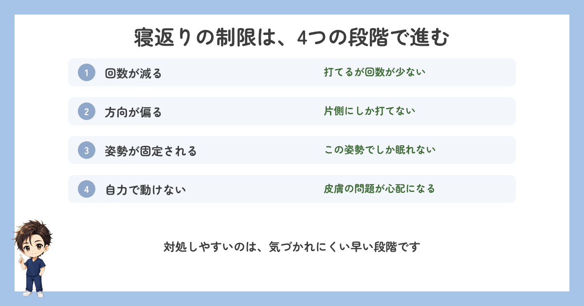 寝返りの制限が進む4つの段階の図解