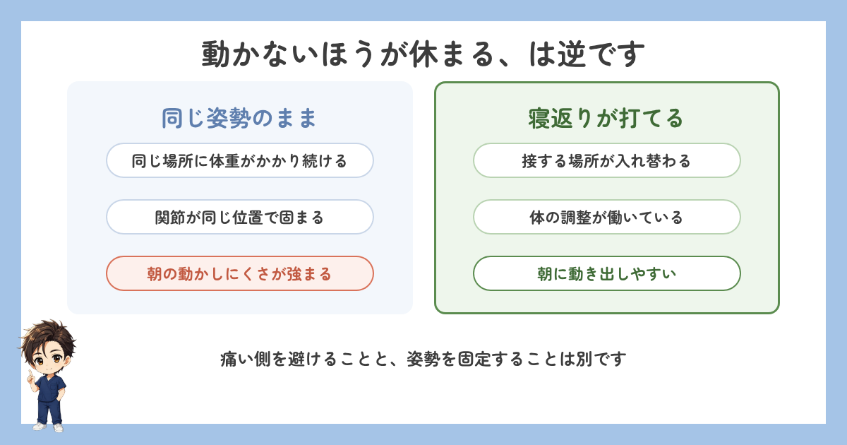 同じ姿勢のままと寝返りが打てる場合の比較図