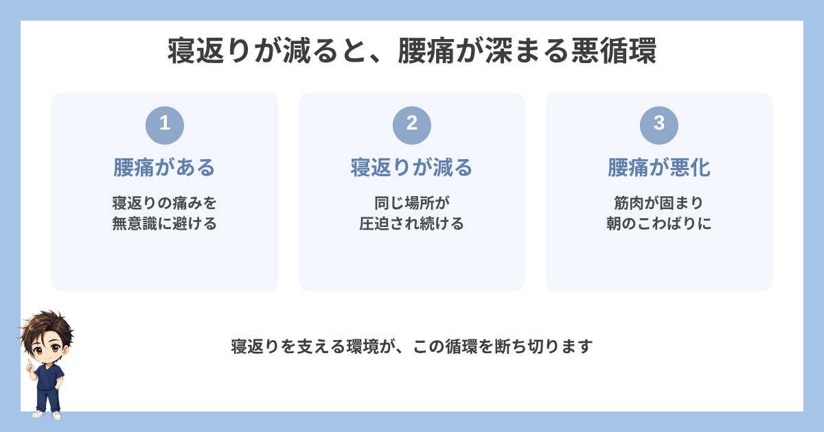 寝返りが減ると腰痛が深まる悪循環の図解