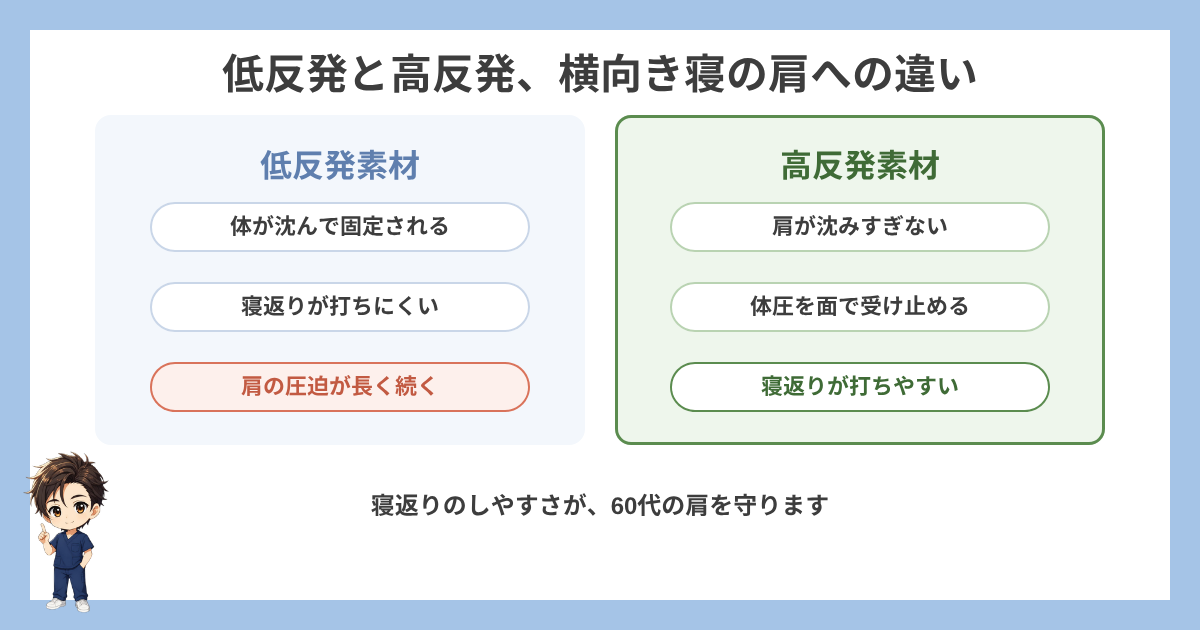 低反発と高反発の横向き寝の肩への違いの図解