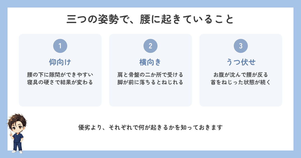 仰向け・横向き・うつ伏せで腰に起きることの図解