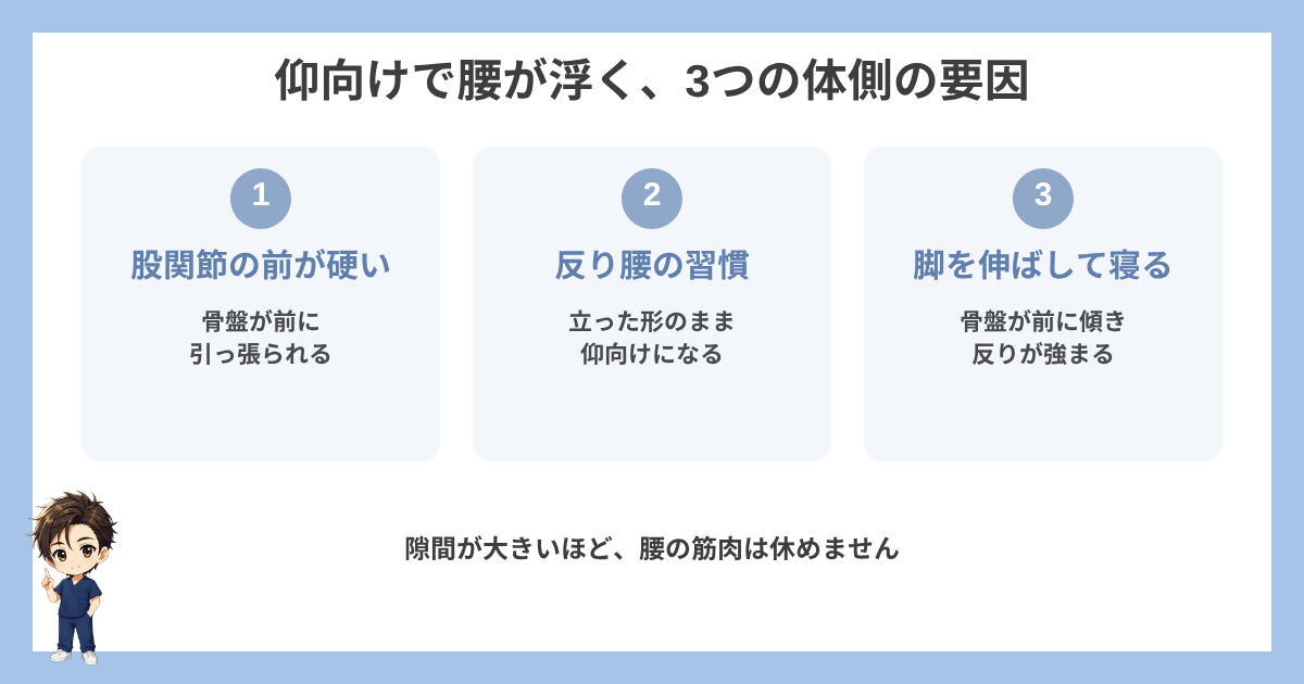 仰向けで腰が浮く3つの体側の要因の図解