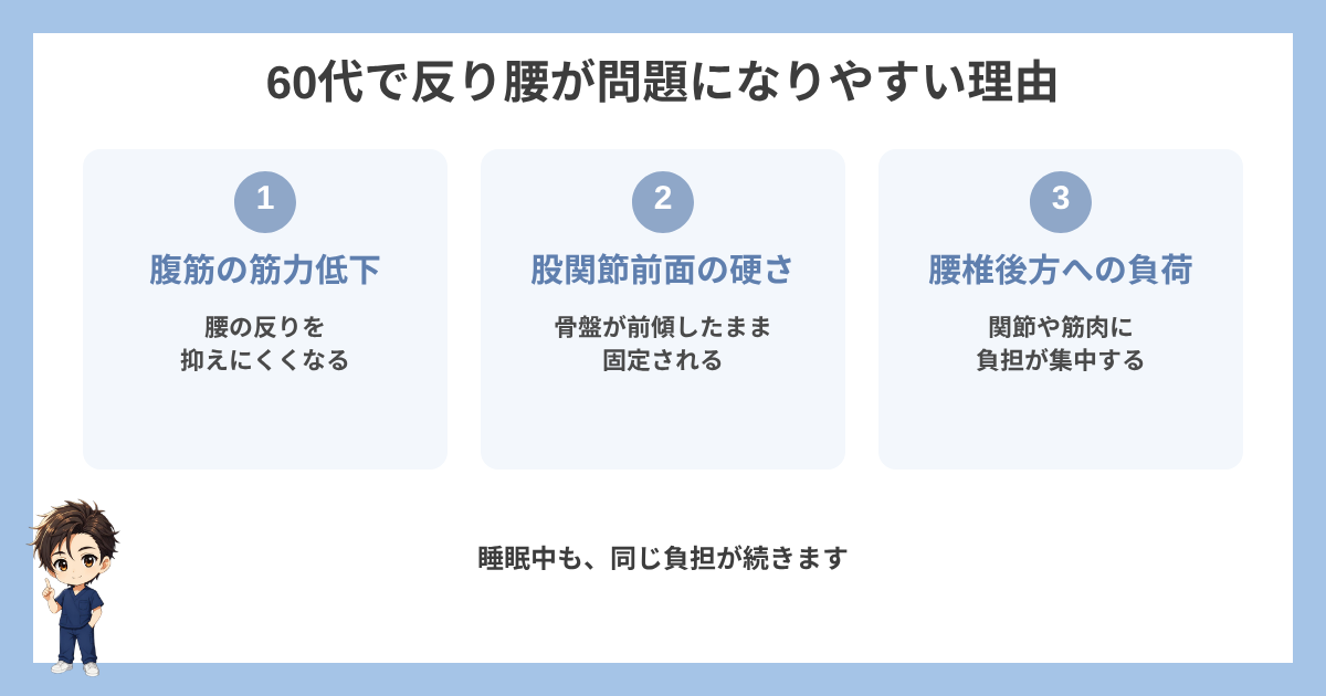 60代で反り腰が問題になりやすい理由の図解
