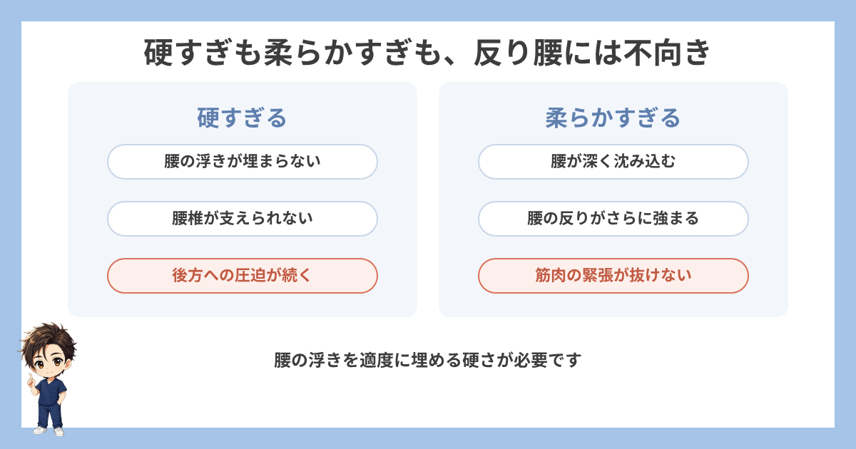硬すぎも柔らかすぎも反り腰には不向きであることの図解