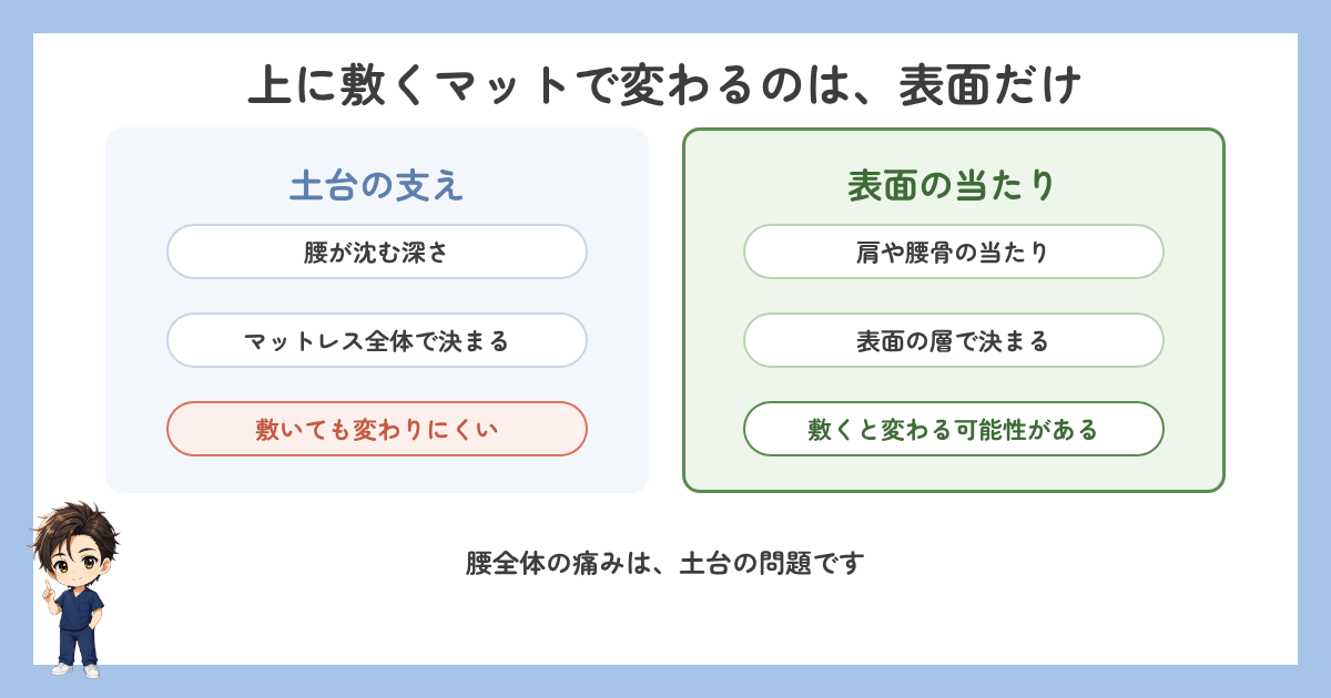 マットレスの上に敷くマットで変わるのは表面の当たりだけであることを示す図解