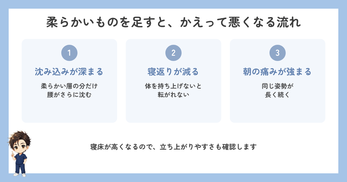 柔らかいマットを足すとかえって腰の痛みが強まる流れの図解
