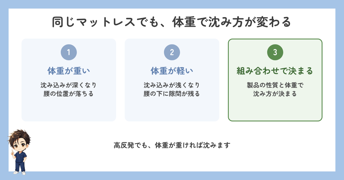 同じマットレスでも体重で沈み方が変わることを示す図解